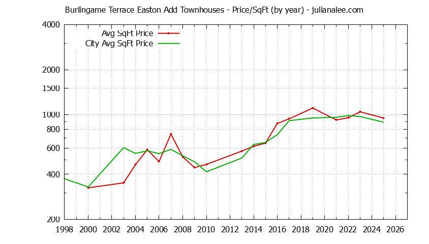 Graph of the Yearly Average Price Per Square Foot for Burlingame Terrace Easton Add vs. Burlingame Townhouses Sold