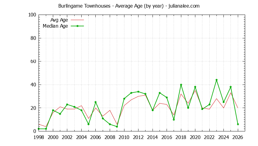 Graph of the Yearly Average Age of Burlingame Townhouses Sold - Burlingame Real Estate Trends