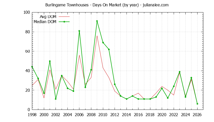 Graph of the Yearly Average Days On Market for Burlingame Townhouses - Burlingame Real Estate Trends