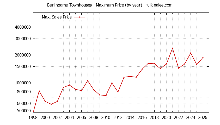 Graph of the Yearly Maximum Price of Burlingame Townhouses - Burlingame Real Estate Trends