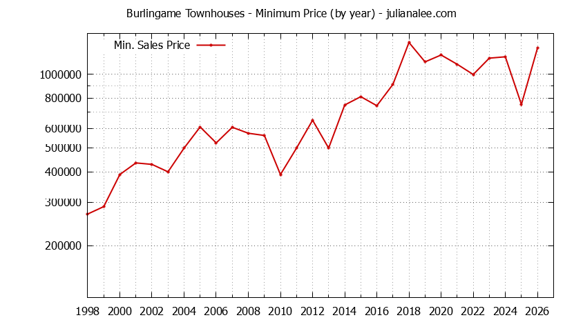 Graph of the Yearly Minimum Price of Burlingame Townhouses - Burlingame Real Estate Trends