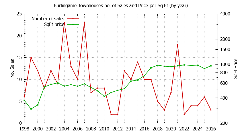 Graph of the Yearly Number of Burlingame Townhouses Sold - Burlingame Real Estate Trends