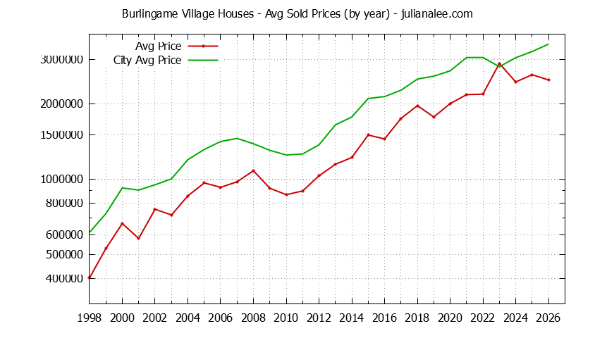Yearly Average Price of a Burlingame Village Home Yearly Average Price of a Burlingame Village Home