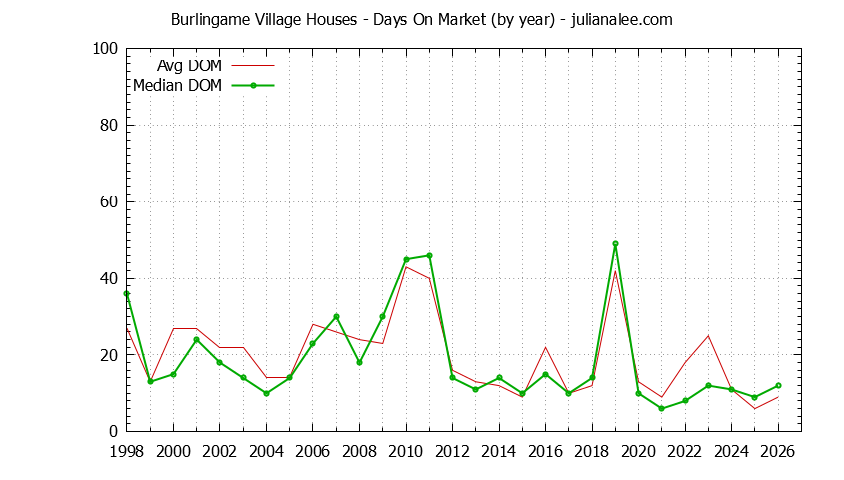 Yearly Average Days On Market for Burlingame Village Houses Sold Graph of the Yearly Average Days On Market for Burlingame Village Houses Sold