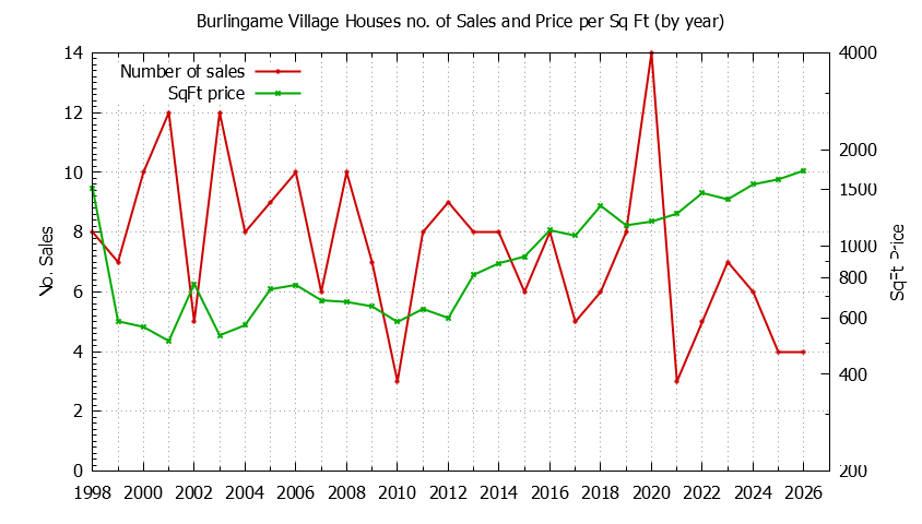 Yearly Number vs. Price Per SqFt for Burlingame Village Houses Sold Graph of the Yearly Number vs. Price Per SqFt for Burlingame Village Houes Sold