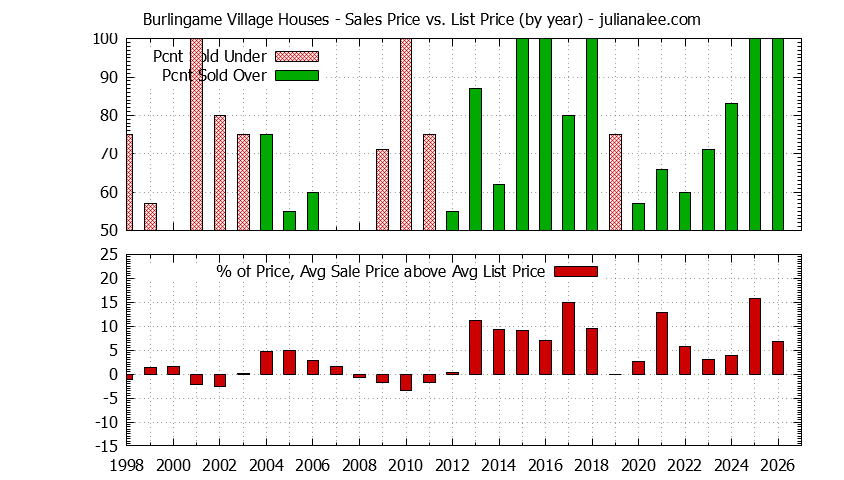 Yearly Average Sales Price vs. List Price for Burlingame Village Houses Graph of the Yearly Average Sales Price vs. List Price for Burlingame Village Houses