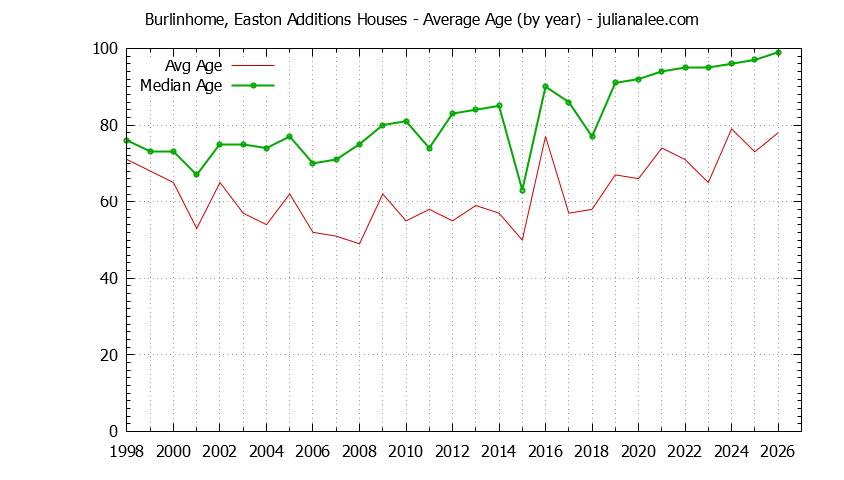 Graph of the Yearly Average Age of Burlinhome, Easton Additions Houses Sold
