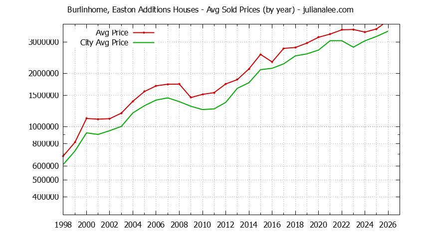 Yearly Average Price of a Burlinhome, Easton Additions Home