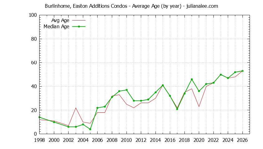 Graph of the Yearly Average Age of Burlinhome, Easton Additions Condos Sold