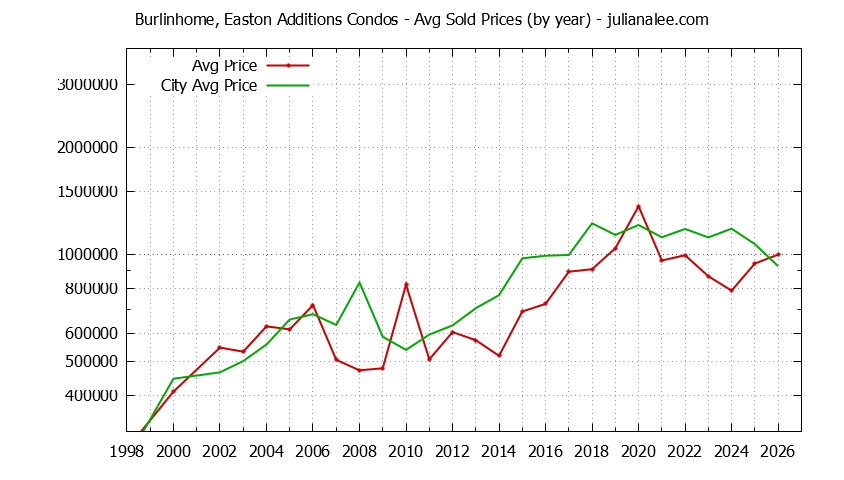Graph of the Yearly Average Price of Burlinhome, Easton Additions vs. Burlingame Condos Sold