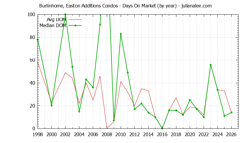Graph of the Yearly Average Days On Market for Burlinhome, Easton Additions Condos Sold