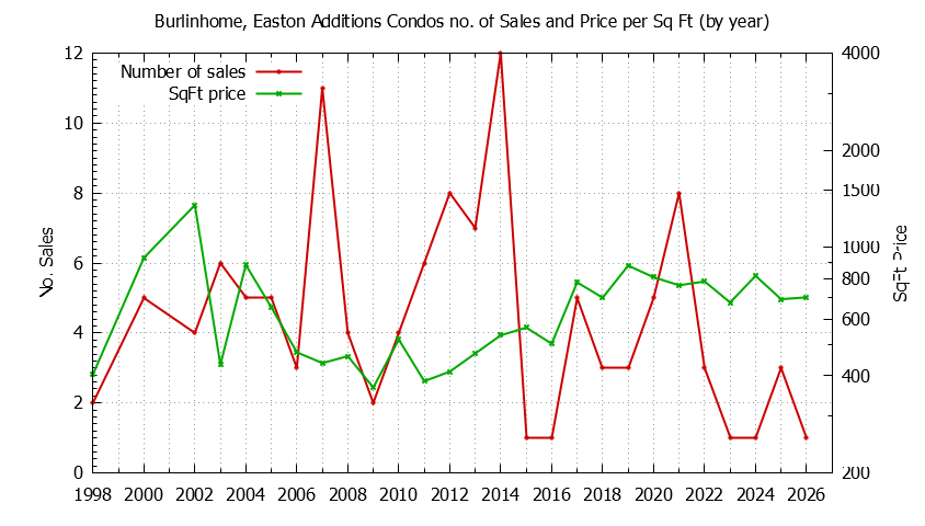 Graph of the Yearly Number & Price Per SqFt of Burlinhome, Easton Additions Condos Sold
