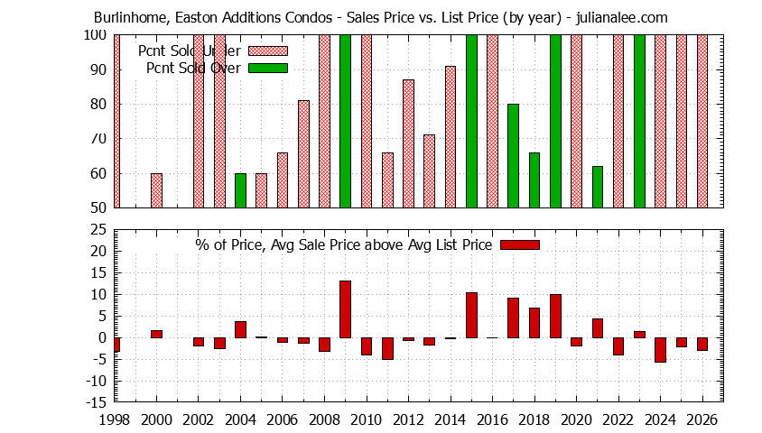 Graph of the Yearly Sales Price vs. List Price for Burlinhome, Easton Additions Condos