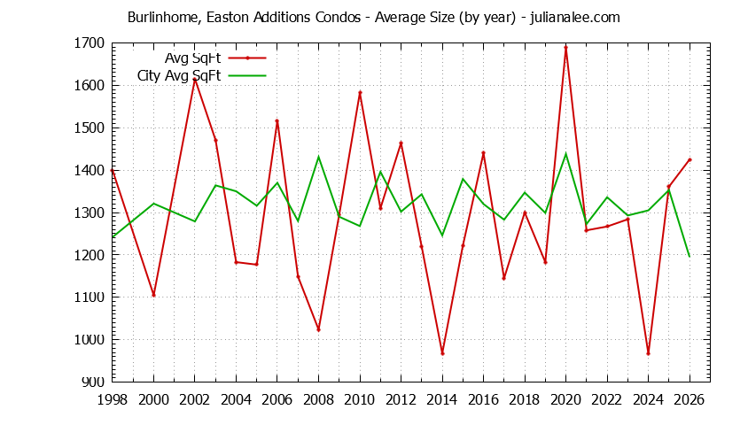 Graph of the Yearly Average Size of Burlinhome, Easton Additions vs. Burlingame Condos Sold