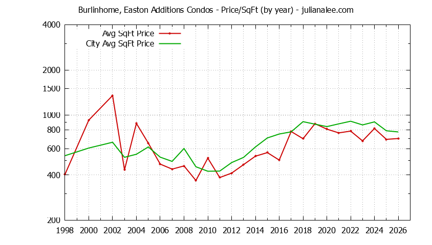 Graph of the Yearly Average Price Per Square Foot for Burlinhome, Easton Additions vs. Burlingame Condos Sold