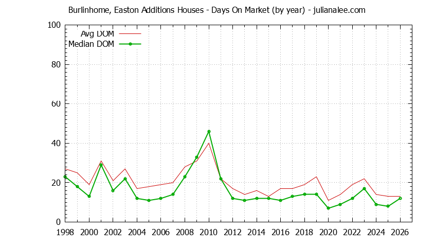 Graph of the Yearly Average Days On Market for Burlinhome, Easton Additions Houses Sold