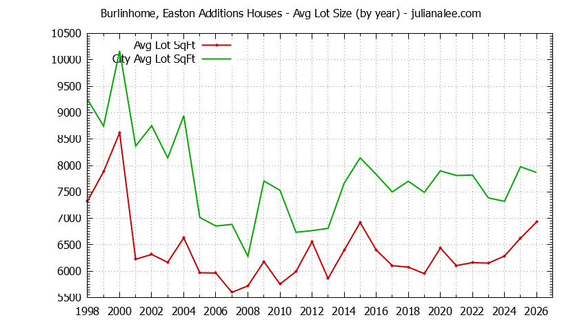 Graph of the Yearly Average Lot Size of Burlinhome, Easton Additions vs. Burlingame Houses Sold