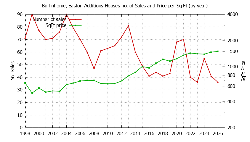 Graph of the Yearly Number vs. Price Per SqFt for Burlinhome, Easton Additions Houes Sold