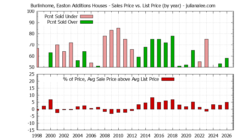 Graph of the Yearly Average Sales Price vs. List Price for Burlinhome, Easton Additions Houses