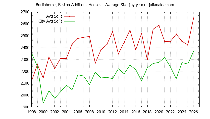 Graph of the Yearly Average Size of Burlinhome, Easton Additions vs. Burlingame Houses Sold
