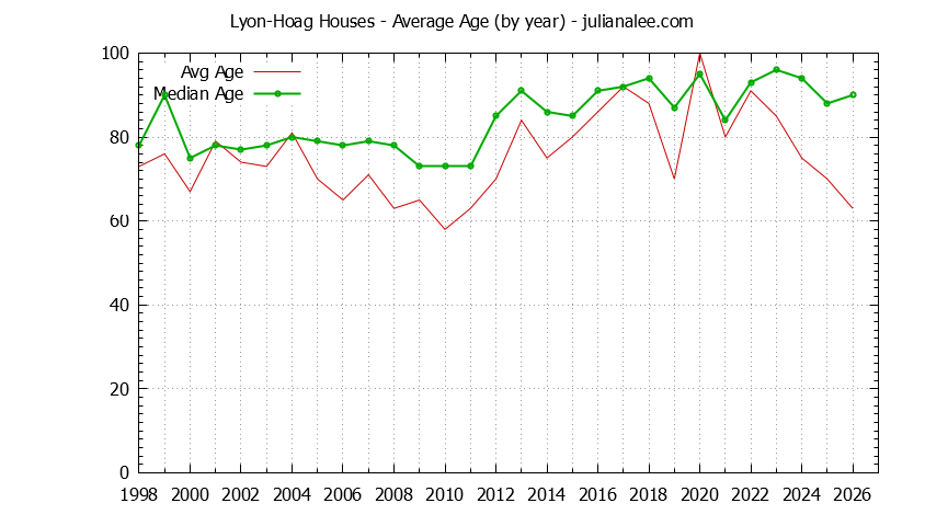 Graph of the Yearly Average Age of Lyon-Hoag Houses Sold