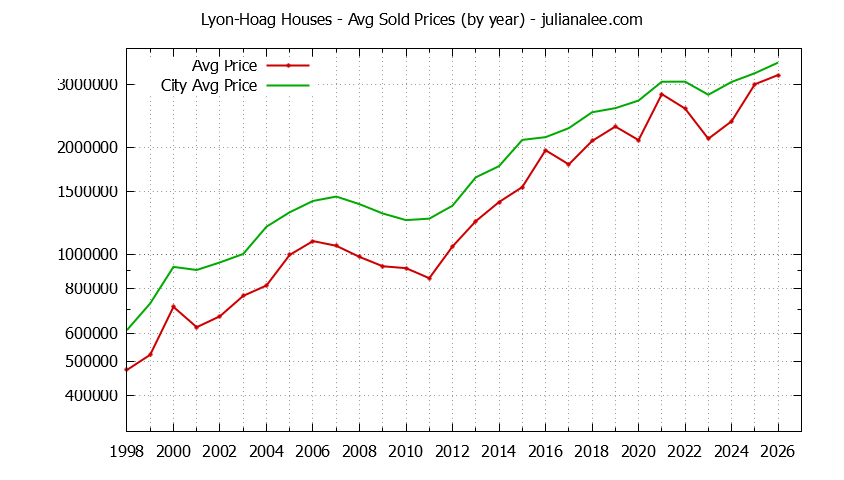 Yearly Average Price of a Lyon-Hoag Home