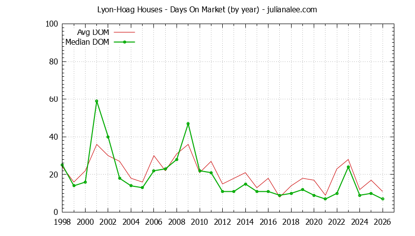 Graph of the Yearly Average Days On Market for Lyon-Hoag Houses Sold