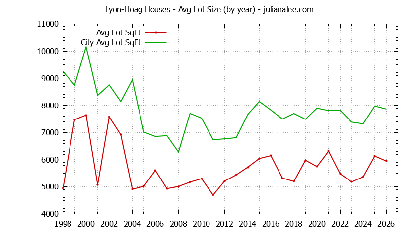 Graph of the Yearly Average Lot Size of Lyon-Hoag vs. Burlingame Houses Sold