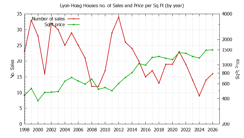 Graph of the Yearly Number vs. Price Per SqFt for Lyon-Hoag Houes Sold