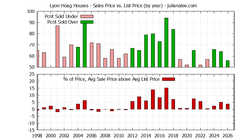 Graph of the Yearly Average Sales Price vs. List Price for Lyon-Hoag Houses