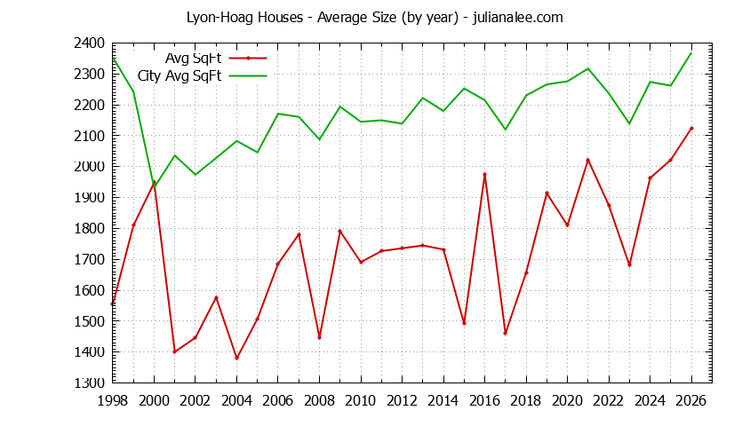 Graph of the Yearly Average Size of Lyon-Hoag vs. Burlingame Houses Sold
