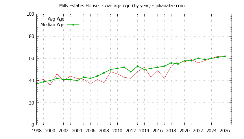 Graph of the Yearly Average Age of Mills Estates Houses Sold