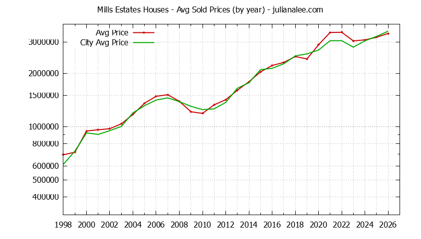 Yearly Average Price of a Mills Estates Home