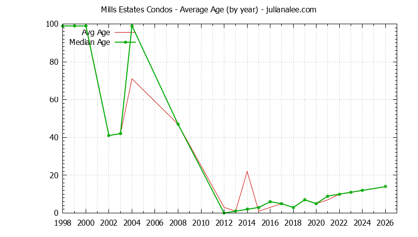 Graph of the Yearly Average Age of Mills Estates Condos Sold