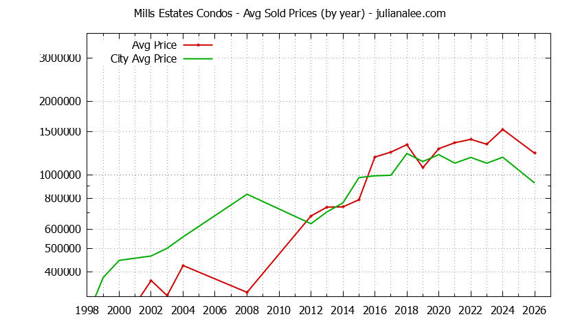 Graph of the Yearly Average Price of Mills Estates vs. Burlingame Condos Sold