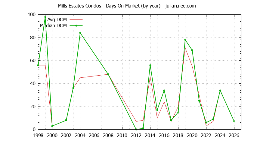 Graph of the Yearly Average Days On Market for Mills Estates Condos Sold