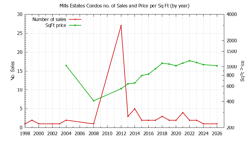 Graph of the Yearly Number & Price Per SqFt of Mills Estates Condos Sold