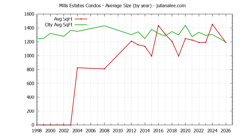 Graph of the Yearly Average Size of Mills Estates vs. Burlingame Condos Sold