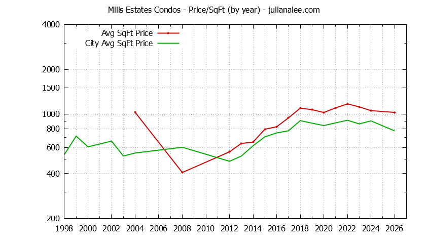 Graph of the Yearly Average Price Per Square Foot for Mills Estates vs. Burlingame Condos Sold
