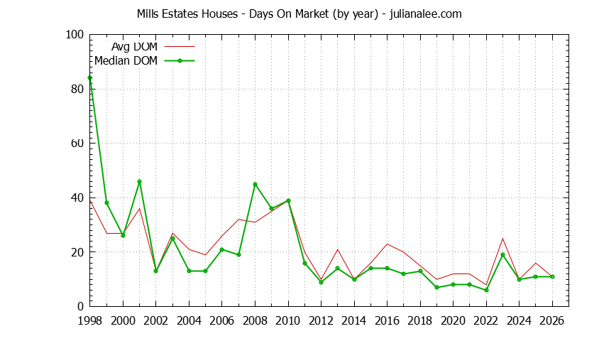 Graph of the Yearly Average Days On Market for Mills Estates Houses Sold