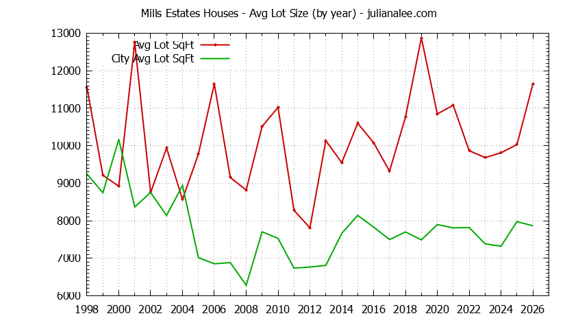 Graph of the Yearly Average Lot Size of Mills Estates vs. Burlingame Houses Sold