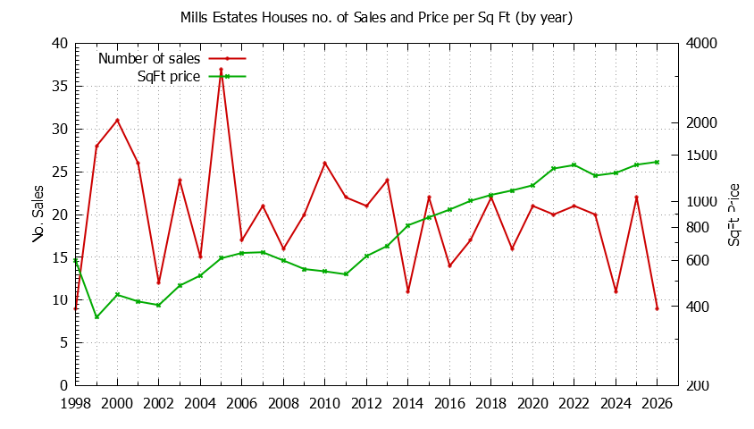 Graph of the Yearly Number vs. Price Per SqFt for Mills Estates Houes Sold