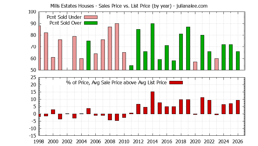 Graph of the Yearly Average Sales Price vs. List Price for Mills Estates Houses