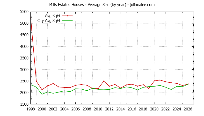 Graph of the Yearly Average Size of Mills Estates vs. Burlingame Houses Sold
