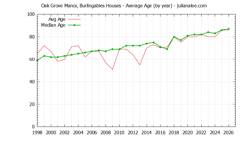 Yearly Average Age of Oak Grove Manor, Burlingables Houses Sold Graph of the Yearly Average Age of Oak Grove Manor, Burlingables Houses Sold