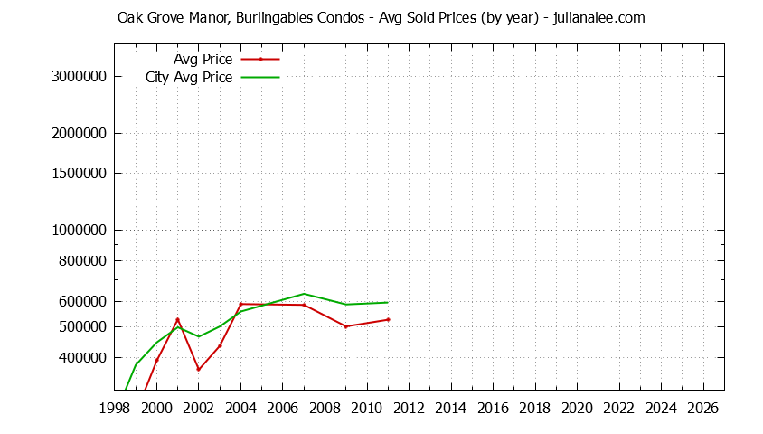 Yearly Average Price of Oak Grove Manor, Burlingables vs. Burlingame Condos Sold Graph of the Yearly Average Price of Oak Grove Manor, Burlingables vs. Burlingame Condos Sold