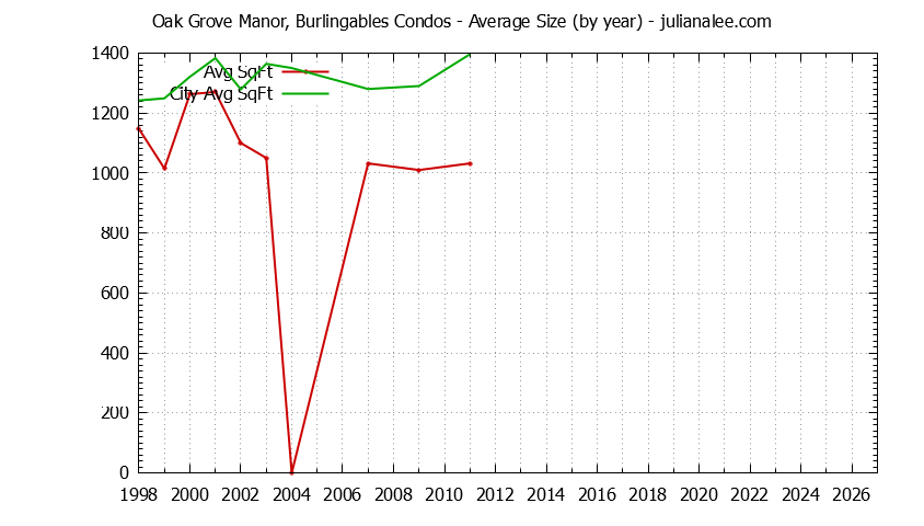 Yearly Average Size of Oak Grove Manor, Burlingables vs. Burlingame Condos Sold Graph of the Yearly Average Size of Oak Grove Manor, Burlingables vs. Burlingame Condos Sold