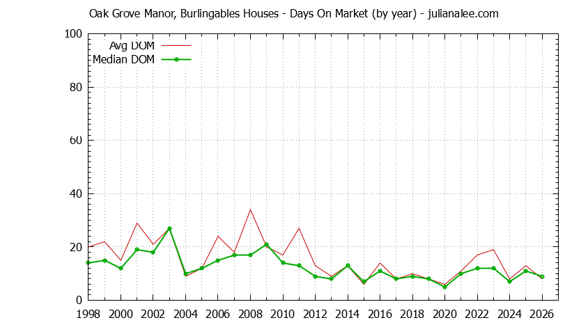 Yearly Average Days On Market for Oak Grove Manor, Burlingables Houses Sold Graph of the Yearly Average Days On Market for Oak Grove Manor, Burlingables Houses Sold