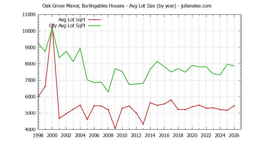 Yearly Average Lot Size of Oak Grove Manor, Burlingables vs. Burlingame Houses Sold Graph of the Yearly Average Lot Size of Oak Grove Manor, Burlingables vs. Burlingame Houses Sold
