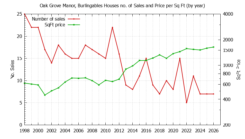Yearly Number vs. Price Per SqFt for Oak Grove Manor, Burlingables Houses Sold Graph of the Yearly Number vs. Price Per SqFt for Oak Grove Manor, Burlingables Houes Sold
